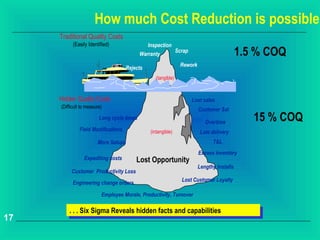 How much Cost Reduction is possible
     Traditional Quality Costs
           (Easily Identified)                 Inspection
                                            Warranty
                                                               Scrap
                                                                                             1.5 % COQ
                                                                 Rework
                                     Rejects
                                                  (tangible)



     Hidden Quality Costs                                              Lost sales
     (Difficult to measure)
                                                                          Customer Sat
                         Long cycle times
                                                                             Overtime           15 % COQ
               Field Modifications              (intangible)               Late delivery
                        More Setups                                             T&L
                                                                          Excess inventory
                 Expediting costs        Lost Opportunity
                                                                          Lengthy Installs
          Customer Productivity Loss
                                                                 Lost Customer Loyalty
           Engineering change orders

                          Employee Morale, Productivity, Turnover

         . .. .. .Six Sigma Reveals hidden facts and capabilities
                   Six Sigma Reveals hidden facts and capabilities
17
 
