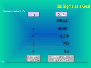 Six Sigma as a Goal
 Distribution Shifted ± 1.5s
                                  σ              PPM
                                  2             308,537
                                   3              66,807
                                   4                6,210
                                   5                   233
                                   6                    3.4
                                Process     Defects Per Million
                               Capability     Opportunities
18
 