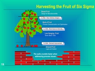 Harvesting the Fruit of Six Sigma
                                           Sweet Fruit
                                           Design for Manufacturability

                                          5 5 s Wall Must Address Designs
                                            s Wall - - Must Address Designs

                                             Bulk of Fruit
                                             Process Characterization and Optimization

     ----------------------------------
                                              4 4 s Wall Must Improve Internally
                                                s Wall - - Must Improve Internally

                                                Low Hanging Fruit
                                                Seven Basic Tools



     ----------------------------------
                                              3 3 s Wall Demand improvement
                                                s Wall - - Demand improvement

                                                  Ground Fruit
                                                  Logic and Intuition


                                The walls crumble faster when
                                 addressing process issues



19
 