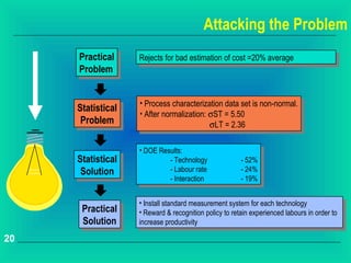 Attacking the Problem
     Practical
      Practical     Rejects for bad estimation of cost =20% average
                     Rejects for bad estimation of cost =20% average
     Problem
      Problem


                    • •Process characterization data set is non-normal.
                        Process characterization data set is non-normal.
     Statistical
      Statistical   • •After normalization: σST ==5.50
                        After normalization: σST 5.50
      Problem
       Problem                              σLT ==2.36
                                             σLT 2.36

                    • •DOE Results:
                        DOE Results:
     Statistical
      Statistical             - -Technology
                                  Technology            - -52%
                                                            52%
      Solution                - -Labour rate
                                  Labour rate           - -24%
                                                            24%
       Solution               - -Interaction            - -19%
                                  Interaction               19%

                    • •Install standard measurement system for each technology
                        Install standard measurement system for each technology
      Practical
       Practical    • •Reward &&recognition policy to retain experienced labours in order to
                        Reward recognition policy to retain experienced labours in order to
      Solution
       Solution     increase productivity
                      increase productivity
20
 