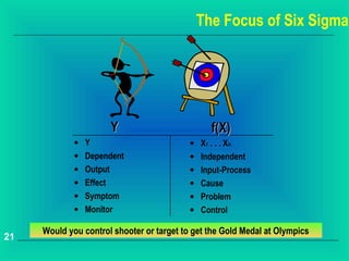 The Focus of Six Sigma




                      Y                          f(X)
             •   Y                         •   X1 . . . Xn
             •   Dependent                 •   Independent
             •   Output                    •   Input-Process
             •   Effect                    •   Cause
             •   Symptom                   •   Problem
             •   Monitor                   •   Control

     Would you control shooter or target to get the Gold Medal at Olympics
21
 