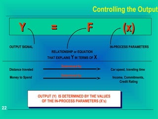 Controlling the Output

           Y                   =                     F                    (x)
     OUTPUT SIGNAL                                            IN-PROCESS PARAMETERS
                                RELATIONSHIP or EQUATION
                             THAT EXPLAINS Y IN TERMS OF X

                                     Determined by
     Distance traveled                                            Car speed, traveling time
                                     Determined by
     Money to Spend                                                Income, Commitments,
                                                                       Credit Rating



                         OUTPUT (Y) IS DETERMINED BY THE VALUES
                           OF THE IN-PROCESS PARAMETERS (X’s)
22
 