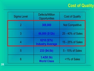 Cost of Quality
                    Defects/Million
     Sigma Level                       Cost of Quality
                    Opportunities

         2             308,000        Not Competitive

         3          66,800 ($12b)     25 - 40% of Sales

                      6210 ($7b)
         4                            15 - 25% of Sales
                   Industry Average

         5           233 ($4.5b)      5 - 15% of Sales

                      3.4($0.3b)
         6                              <1% of Sales
                     World Class
28
 