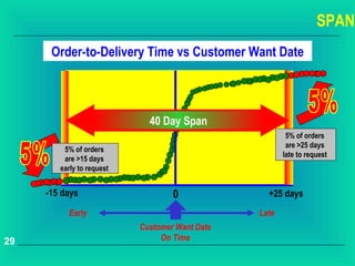 SPAN
      Order-to-Delivery Time vs Customer Want Date



                             40 Day Span
                                                        5% of orders
                                                        are >25 days
         5% of orders
                                                       late to request
         are >15 days
        early to request


     -15 days                      0              +25 days
          Early                                 Late
                           Customer Want Date
29                              On Time
 
