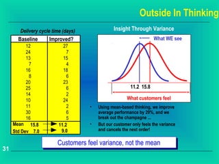 Outside In Thinking
        Delivery cycle time (days)               Insight Through Variance
       Baseline      Improved?                                       What WE see
           12               27
           24                 7
           13               15
            7                 4
           16               18
            8                 6
           20               23
           25                 6                          11.2 15.8
           14                 2
           10               24                         What customers feel
           11                 2      •   Using mean-based thinking, we improve
           30                 6          average performance by 29%, and we
           16                 5          break out the champagne ...
     Mean 15.8            11.2       •   But our customer only feels the variance
     Std Dev 7.0           9.0           and cancels the next order!

                         Customers feel variance, not the mean
                         Customers feel variance, not the mean
31
 