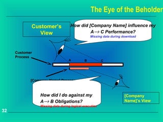 The Eye of the Beholder

            Customer’s             How did [Company Name] influence my
              View                          A→ C Performance?
                                                Missing data during download




     Customer
     Process
                                  A         B           C




            [Company Name] Process



                How did I do against my                              [Company
                A→ B Obligations?                                    Name]’s View
                Missing data during logical execution
32
 