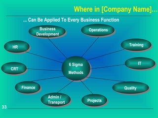Where in [Company Name]…
           ... Can Be Applied To Every Business Function
                      Business                  Operations
                     Development

                                                               Training
     HR



                                      6 Sigma                          IT
     CRT
                                      Methods


           Finance                                           Quality

                          Admin /
                          Transport             Projects
33
 