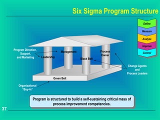 Six Sigma Program Structure
                                                                                           Define
                                                                                            Define

                                                                                           Measure
                                                                                            Measure

                                                                                           Analyze
                                                                                            Analyze

                                                                                           Improve
                                                                                            Improve
     Program Direction,
                                       Management                Process                   Control
          Support,                                                                          Control
                                                                  Owner
       and Marketing      Leadership
                                                    Black Belt

                                                                                Change Agents
                                                                                      and
                                                                                Process Leaders
                                  Green Belt

        Organizational
          “Buy-in”


                   Program is structured to build aaself-sustaining critical mass of
                    Program is structured to build self-sustaining critical mass of
                                process improvement competencies.
                                 process improvement competencies.
37
 