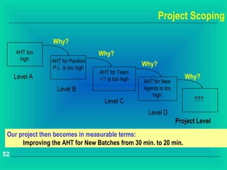 Project Scoping

                 Why?
     AHT too                       Why?
      high      AHT for Pavilion
                P.L. is too high
                                                     Why?
                                   AHT for Team
     Level A                       -11 is too high                      Why?
                                                     AHT for New
                  Level B                            Agents is too
                                                        high
                                     Level C                               ???
                                                       Level D
                                                                     Project Level
 Our project then becomes in measurable terms:
      Improving the AHT for New Batches from 30 min. to 20 min.
52
 