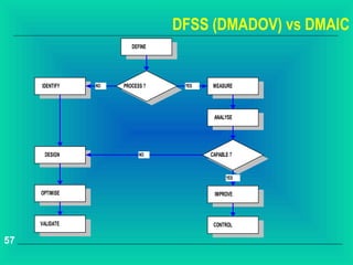 DFSS (DMADOV) vs DMAIC
                        DEFINE




     IDENTIFY   NO   PROCESS ?    YES    MEASURE




                                         ANALYSE




      DESIGN               NO           CAPABLE ?


                                              YES


     OPTIMISE                            IMPROVE



     VALIDATE                            CONTROL

57
 