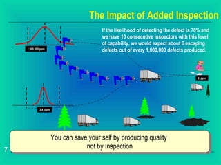 The Impact of Added Inspection
                                         If the likelihood of detecting the defect is 70% and
                                         we have 10 consecutive inspectors with this level
                                         of capability, we would expect about 6 escaping
    1,000,000 ppm
                                         defects out of every 1,000,000 defects produced.




                                                                                       6 ppm




             3.4 ppm




                       You can save your self by producing quality
                       You can save your self by producing quality
7                                  not by Inspection
                                    not by Inspection
 