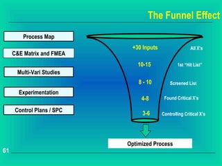 The Funnel Effect
         Process Map
                             +30 Inputs                  All X’s
     C&E Matrix and FMEA
                               10-15              1st “Hit List”
      Multi-Vari Studies
                                8 - 10        Screened List
       Experimentation
                                 4-8       Found Critical X’s

      Control Plans / SPC        3-6      Controlling Critical X’s




                            Optimized Process
61
 