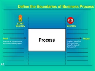 Define the Boundaries of Business Process


                      START
                     Boundary                     Boundary




 Input
 What Must My Suppliers Provide
 My Process To Meet My Needs?
                                   Process        How Can I Assure That
                                                  My Process Output
                                                                          Output

                                                  Meets The Needs Of
                                                  My Customer?




65
 