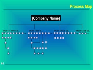 Process Map

                               [Company Name]

 What You Think It Is...   What It Really Is...   What It Should Be...     What It Could Be...




66
 