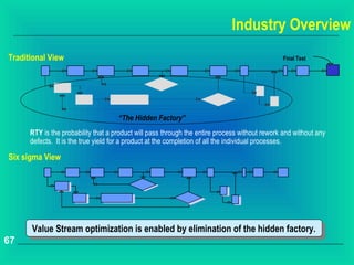 Industry Overview
Traditional View                                                                               Final Test




                                     “The Hidden Factory”
      RTY is the probability that a product will pass through the entire process without rework and without any
      defects. It is the true yield for a product at the completion of all the individual processes.

Six sigma View




      Value Stream optimization is enabled by elimination of the hidden factory.
       Value Stream optimization is enabled by elimination of the hidden factory.
67
 