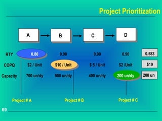 Project Prioritization


             A             B                  C              D


  RTY            0.80      0.90                0.90         0.90         0.583

 COPQ        $2 / Unit   $10 / Unit          $ 5 / Unit   $2 /Unit       $19

Capacity    700 un/dy    500 un/dy           400 un/dy    200 un/dy     200 un




     Project # A               Project # B                Project # C

69
 