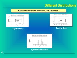 Different Distributions
                                            Sketch in the Means and Medians on each Distribution.
                                             Sketch in the Means and Medians on each Distribution.
                       Comparison of Distributions.                                                                                                               Comparison of Distributions.
                 300                                                                                                                                        300




                                                                                                                                                Frequency
                 200                                                                                                                                        200
     Frequency




                 100
                                      Tail                                                                                                                  100                   Tail
                                                                                                                                                             0
                  0
                                                                                                                                                                  60   70   80   90    100   110   120   130
                        0   10   20   30    40   50   60   70   80
                                                                                                                                                                                      C2
                                           C3




                            Negative Skew                                                                                                                              Positive Skew


                                                                                       Comparison of Distributions.

                                                                                 100
                                                                     Frequency




                                                                                 50




                                                                                  0

                                                                                       20   30   40   50   60        70   80   90   100   110
                                                                                                                C1




                                                                                   Symmetric Distribution
73
 