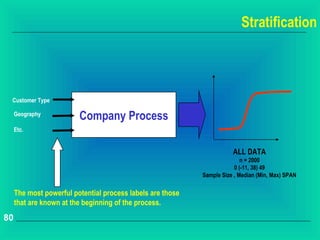 Stratification



 Customer Type

     Geography
                         Company Process
     Etc.


                                                                       ALL DATA
                                                                           n = 2000
                                                                        0 (-11, 38) 49
                                                            Sample Size , Median (Min, Max) SPAN

     The most powerful potential process labels are those
     that are known at the beginning of the process.
80
 