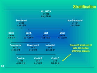 Stratification
                                                            ALL DATA
                                                                n = 2000
                                                             0 (-11, 38) 49

                     Dashboard                                                                           Non-Dashboard
                         n = 899                                                                              n = 1101
                      -2 (-9, 21) 30                                                                       1 (-12, 70) 82



       North                          South                      East                         West
       n = 261                      n = 297                    n = 103                     n = 238
     -2 (-8, 8) 16              -2 (-10, 24) 34             -1 (-8, 15) 23              -1 (-8, 23) 32



         Commercial                    Government                  Industrial                              Even with small sets of
              n = 119                      n = 74                      n = 68                                Data, the median
           -2 (-10, 5) 15               -2 (-8, 9) 17              -2 (-7, 40) 47
                                                                                                            difference appears.


                     Credit A                     Credit B                    Credit C
                         n = 71                      n = 41                       n=7
                     -3 (-10, 0) 10               0 (-7, 6) 13                5 (-8, 31) 39
81
 
