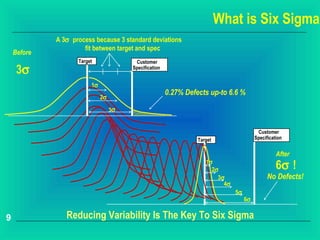What is Six Sigma
             A 3σ process because 3 standard deviations
                      fit between target and spec
    Before
                    Target               Customer
     3σ                                 Specification


                         1σ
                                                        0.27% Defects up-to 6.6 %
                              2σ

                                   3σ


                                                                                           Customer
                                                                  Target                  Specification


                                                                                                    After
                                                                     1σ
                                                                       2σ                           6σ !
                                                                         3σ                     No Defects!
                                                                           4σ
                                                                                5σ
                                                                                     6σ


9               Reducing Variability Is The Key To Six Sigma
 