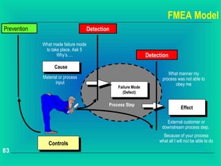 FMEA Model
Prevention                            Detection

             What made failure mode
              to take place. Ask 5
                    Why’s….                                       Detection
                   Cause
                    Cause
                                                                           What manner my
             Material or process                                        process was not able to
                    input                                                      obey me
                                                  Failure Mode
                                                   Failure Mode
                                                    (Defect)
                                                      (Defect)

                                              Process Step
                                                                                    Effect
                                                                                     Effect

                                                                          External customer or
                                                                        downstream process step.
                                                                         Because of your process
                                                                       what all I will not be able to do
                Controls
                 Controls
83
 