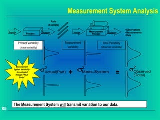 Measurement System Analysis
                                             Parts
                                           (Example)
                                                                                                        • Observations
     Inputs                           Outputs                Inputs   Measurement     Outputs           • Measurements
                       Process                                          Process                         • Data

              Product Variability                      Measurement              Total Variability
               (Actual variability)                     Variability            (Observed variability)




                                      σ2                        σMeas.System
                                                                 2
                                                                                                           σObserved
                                                                                                            2
           Measurement


                                                         +                                    =
         System Variability
           - Investigated              Actual(Part)
           through “R&R                                                                                        (Total)
               Study”




         The Measurement System will transmit variation to our data.
85
 