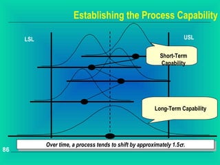 Establishing the Process Capability

     LSL                                                              USL


                                                            Short-Term
                                                            Capability




                                                          Long-Term Capability




           Over time, aaprocess tends to shift by approximately 1.5σ . .
           Over time, process tends to shift by approximately 1.5σ
86
 