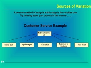 Sources of Variation
                      A common method of analysis at this stage is the variables tree.
                           Try thinking about your process in this manner........



                                Customer Service Example
                                              Not resolved the
                                                    call




                             Agent to Agent                        Customer to
     Skill to Skill                               Call to Call                           Type of call
                                                                    Customer




89
 