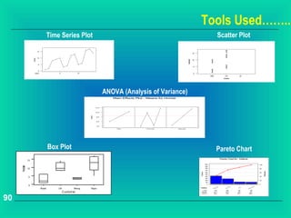 Tools Used……..
                                        Time Series Plot                                                                                                                          Scatter Plot

                           15
                                                                                                                                                 15


                           10
                   H Vr
                    rs a




                                                                                                                                         H Vr
                                                                                                                                                 10




                                                                                                                                          rs a
                           5
                                                                                                                                                 5


                           0
                      Index                 5                    10                                                                              0
                                                                                                                                                                     May                     Jun                  Jul
                                                                                                                                                                                            Date




                                                                                    ANOVA (Analysis of Variance)
                                                                                       Main Effects Plot - Means for HrsVar



                                                                             13.0



                                                                             10.5
                                                                      H Vr
                                                                       r a




                                                                              8.0
                                                                       s




                                                                              5.5



                                                                              3.0

                                                                                         Date             Customer            Salesman




                                        Box Plot                                                                                                                               Pareto Chart
                                                                                                                                                                                         Pareto Chart for : Defects
              15
                                                                                                                                                              1000                                                                           100
     HrsVar




                                                                                                                                                              900

              10                                                                                                                                              800                                                                            80
                                                                                                                                                              700




                                                                                                                                                                                                                                                   Percent
                                                                                                                                                              600




                                                                                                                                                       ount
                                                                                                                                                                                                                                             60
                                                                                                                                                              500




                                                                                                                                                      C
                                                                                                                                                              400
               5                                                                                                                                              300
                                                                                                                                                                                                                                             40

                                                                                                                                                              200                                                                            20
                                                                                                                                                              100
                                                                                                                                                                 0                                                                           0
               0                                                                                                                                                                   ev
                                                                                                                                                                                     .                     le                        t io
                                                                                                                                                                                                                                         n
                                                                                                                                                                                t D                      bb        l or            ma
                                                                                                                                                      Defect
                                Water       Util            Mining    Paper                                                                                            We
                                                                                                                                                                            i gh
                                                                                                                                                                                              Ai
                                                                                                                                                                                                   r   Bu        Co
                                                                                                                                                                                                                          De
                                                                                                                                                                                                                            f or

                                                                                                                                                        Count               431               293                132        120
                                                   C us tom er                                                                                         Percent
                                                                                                                                                       Cum %
                                                                                                                                                                           44.2
                                                                                                                                                                           44.2
                                                                                                                                                                                              30.0
                                                                                                                                                                                              74.2
                                                                                                                                                                                                                13.5
                                                                                                                                                                                                                87.7      1
                                                                                                                                                                                                                           12.3
                                                                                                                                                                                                                           00.0



90
 