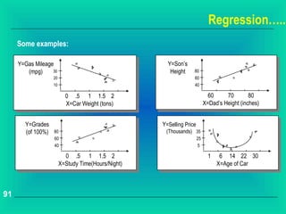 Regression…..
     Some examples:

     Y=Gas Mileage                                    Y=Son’s
        (mpg)     30                                   Height     80
                   20                                             60
                   10                                             40

                          0 .5 1 1.5 2                                       60     70        80
                          X=Car Weight (tons)                              X=Dad’s Height (inches)


       Y=Grades                                     Y=Selling Price
       (of 100%)   80                                (Thousands) 35
                   60                                                 25
                   40                                                 5

                          0 .5 1 1.5 2                                       1    6 14 22 30
                        X=Study Time(Hours/Night)                                X=Age of Car



91
 