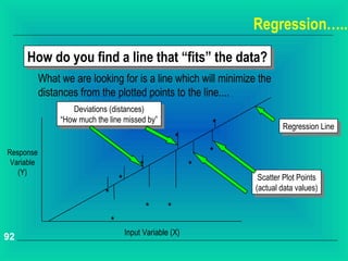 Regression…..
     How do you find a line that “fits” the data?
     How do you find a line that “fits” the data?
            What we are looking for is a line which will minimize the
            distances from the plotted points to the line....
                     Deviations (distances)
                      Deviations (distances)
                 “How much the line missed by”
                  “How much the line missed by”                     *           Regression Line
                                                                                 Regression Line
                                                            *
Response                                                            *
 Variable                                      *                *
   (Y)
                                      *                                  Scatter Plot Points
                                                                          Scatter Plot Points
                                                                        (actual data values)
                                                                         (actual data values)
                              *
                                                   *    *
                                  *
                                          Input Variable (X)
92
 