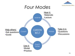 Four Modes

County Executive Office

Hear it:
•Materials
•Lecture

Take it in:
•Questions
•Discussions

Help others:
•Ask questions
•Guide

Use it:
•Model
•Practice
11

 