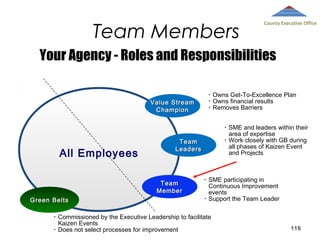 Team Members

County Executive Office

Your Agency - Roles and Responsibilities
•
•
•

Value Stream
Champion

Owns Get-To-Excellence Plan
Owns financial results
Removes Barriers
•

All Employees

Team
Member
Green Belts
•
•

•

Team
Leaders

•
•

SME and leaders within their
area of expertise
Work closely with GB during
all phases of Kaizen Event
and Projects

SME participating in
Continuous Improvement
events
Support the Team Leader

Commissioned by the Executive Leadership to facilitate
Kaizen Events
Does not select processes for improvement

116

 