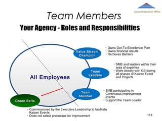 Team Members

County Executive Office

Your Agency - Roles and Responsibilities
•
•
•

Value Stream
Champion

Owns Get-To-Excellence Plan
Owns financial results
Removes Barriers
•

All Employees

Team
Member
Green Belts
•
•

•

Team
Leaders

•
•

SME and leaders within their
area of expertise
Work closely with GB during
all phases of Kaizen Event
and Projects

SME participating in
Continuous Improvement
events
Support the Team Leader

Commissioned by the Executive Leadership to facilitate
Kaizen Events
Does not select processes for improvement

118

 
