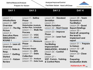 Analyze/Improve/Control

Define/Measure/Analyze

Facilitate Kaizen Hand off/Close

Prepare for Kaizen

DAY 1
Lesson 1 –
Introductions
Lesson 2 – SEP
Overview
Lesson 3 – The Big
Picture
Lesson 4 Executive Plans
SIMULATION –
ROUND 1

DAY 2
Lesson 9 – Define
Phase
Lesson 10-

DAY 3

County Executive Office

DAY 4

Lesson 20 – Standard
Deviation
Lesson 21–
Waste,Variation
Lesson 22 – Root Cause

Lesson 28 – Team
Dynamics &
Facilitation
Stakeholder Analysis,
Lesson 29 –Quad
Action Plan, Schedule
Report/Briefings
Lesson 11 – Walk the
Lesson 30 –
Lesson 23 – Improve
Process
Hand off, preparing
Phase
Lesson 12 – VOC
the lead to
Lesson 24 – Lean Tool
Lesson 13 – SIPOC
implement and
Kit
report
Lesson 14 –Measure Lesson 25 –
Lesson 31 – Prepare
Lesson 5– Lean 6S Phase
Facilitating
Lesson 15 –
to Kaizen
Overview
Improvement
Lesson 6- Roles & Process maps
SIMULATION – ROUND 2 Lesson 32 – JIT
Lesson 16 – MTS
Training
Resp.
Lesson 26 – Control
Lesson 33– Close
Lesson 7 -Getting Lesson 17 – Data
Phase
Collection
Out
Lesson 27 –
Started
SOP, Comm., Training,
Lesson 8 – Kaizen Lesson 18 – Analyze
Preparing
Lesson 19 – Data Tools & Control Plans
Review
Graduation Briefs
Addendum #4 14

 