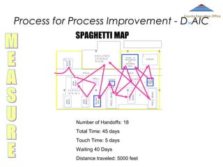 County Executive Office

Process for Process Improvement - D AIC
M

SPAGHETTI MAP

Number of Handoffs: 18
Total Time: 45 days
Touch Time: 5 days
Waiting 40 Days
Distance traveled: 5000 feet

 