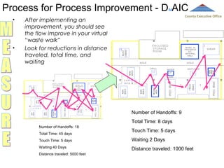 Process for Process Improvement - D AIC
M

•

•

County Executive Office

After implementing an
improvement, you should see
the flow improve in your virtual
“waste walk”
Look for reductions in distance
traveled, total time, and
waiting

Number of Handoffs: 9
Total Time: 8 days
Number of Handoffs: 18
Total Time: 45 days

Touch Time: 5 days

Touch Time: 5 days

Waiting 2 Days

Waiting 40 Days

Distance traveled: 1000 feet

Distance traveled: 5000 feet

 