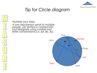 County Executive Office

Tip for Circle diagram
•Number

your steps
•If one step/person sends to multiple
people, use dotted or colored lines
and designate using number and
letter combinations (i.e. 3a, 3b, 3c)
Paul
John

3c

3a
1

George

3b
2

Ringo

Lucy
Yoko

Jude

 