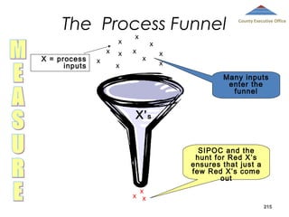 The Process Funnel
X

X = process
inputs

X
X

X

County Executive Office

X
X
X
X

X

X
X

Many inputs
enter the
funnel

X’ s
SIPOC and the
hunt for Red X’s
ensures that just a
few Red X’s come
out
X

X
X
215

 
