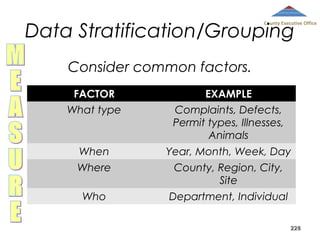 Data Stratification/Grouping

County Executive Office

Consider common factors.
FACTOR
What type

EXAMPLE
Complaints, Defects,
Permit types, Illnesses,
Animals

When

Year, Month, Week, Day

Where

County, Region, City,
Site

Who

Department, Individual
228

 