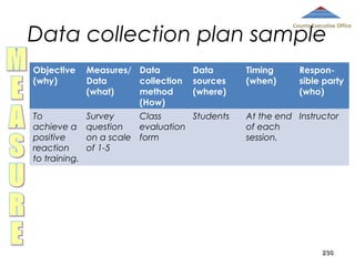 Data collection plan sample

County Executive Office

Objective
(why)

Measures/ Data
Data
collection
(what)
method
(How)

Data
sources
(where)

To
achieve a
positive
reaction
to training.

Survey
Class
Students
question
evaluation
on a scale form
of 1-5

Timing
(when)

Responsible party
(who)

At the end Instructor
of each
session.

230

 