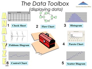 The Data Toolbox

County Executive Office

(displaying data)
Category
A
B
C
D
E
F
Total

1

1

2

Days of Week
3
4

5

6

Total

Check Sheet

2

3

Flow Chart

Histogram
Paret o Chart of Typ e
250
100
80

150

60

100

40

50

Type

20

0
n
ee
Gr

Count
Percent
Cum %

7

6

238

Fishbone Diagram

Control Chart

4

5

Percent

Count

200

s
an
Be
Pin

150
67.3
67.3

to

s
an
Be

42
18.8
86.1

d
ke
Ba

s
an
Be

15
6.7
92.8

as
H

s
an
Be
h
ig
M
9
4.0
96.9

e
av
tH

s
an
Be

4
1.8
98.7

O

er
th

0

3
1.3
100.0

Pareto Chart

Scatter Diagram

 
