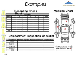 Check Sheet
Examples

Measles Chart

Recording Check
Sheet Days of Week
Category
A
B
C
D
E
F
Total

1

2

3

4

5

County Executive Office

6

Total

x
x

x

Compartment Inspection Checklist
Compartment
1-25-0-L
01-35-7-Q
3-120-0-E
01-141-0-M
05-200-1-E
1-45-6-Q
240

Electrical Inspection Mechanical Inspection Final Acceptance

Identify surface defect
locations with an “ X”

 