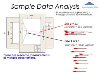 Sample Data Analysis

County Executive Office

Standard Deviation (Precision) –
Average distance from the mean.

Densit y
0.20

0.15

0.10

0.05

0.00

Hi st ogr am of Si t e 1 , Si t e 2
Normal

30
Dat a
40

0.05

50

0.00

Mean StDev N
27.7 9.296 50
29.14 2.109 50

10

Site 2 = 2.1
Low StDev = Low Variation

Normal

20

0.10

Hi st ogr am of Si t e 1 , Si t e 2

0.15

Densit y

Variable
Site 1
Site 2

10

0.20

20

40

50

Variable
Site 1
Site 2

Mean StDev N
27.7 9.296 50
29.14 2.109 50

30
Dat a

These are outcome measurements
of multiple observations.

Site 1 = 9.3
High StDev = High Variation

 