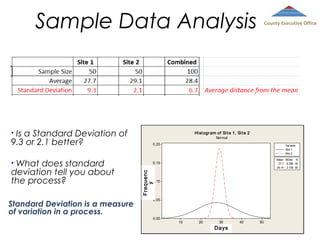 Sample Data Analysis

Is a Standard Deviation of
9.3 or 2.1 better?
•

Standard Deviation is a measure
of variation in a process.

Hi st ogr am of Si t e 1 , Si t e 2
Normal

0.20

Variable
Site 1
Site 2
Mean StDev N
27.7 9.296 50
29.14 2.109 50

0.15

Frequenc
Densit y
y

What does standard
deviation tell you about
the process?
•

County Executive Office

0.10

0.05

0.00

10

20

30
Dat a
Days

40

50

 