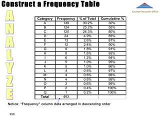 Construct a Frequency Table
County Executive Office

Category
A
B
C
D
E
F
G
H
I
J
K
L
M
N
O
P
Q
Total

Frequency
149
124
120
24
13
12
9
8
6
5
5
4
4
4
3
2
1
493

% of Total
30.2%
25.2%
24.3%
4.9%
2.6%
2.4%
1.8%
1.6%
1.2%
1.0%
1.0%
0.8%
0.8%
0.8%
0.6%
0.4%
0.2%

Cumulative %
30%
55%
80%
85%
87%
90%
91%
93%
94%
95%
96%
97%
98%
99%
99%
100%
100%

Notice: “Frequency” column data arranged in descending order
258

 