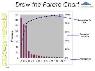 Draw the Pareto Chart

County Executive Office

160

100%

140
80%

Frequency

120
100

60%

80

Cumulative %
line

% against
this axis

40%

60
40

20%

20
0

0%
A B C D E F G H I J K L M NO P Q

259

Categories

 