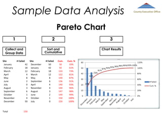 Sample Data Analysis
Pareto Chart
1

2

3

Collect and
Group Data

Sort and
Cumulative

Chart Results

Site
# Failed
Site
January
42 December
February
18 January
March
12 February
April
4 March
May
8 May
June
2 September
July
0 April
August
3 November
September
6 August
October
1 June
November
4 October
December
50 July

Total

150

# Failed
50
42
18
12
8
6
4
4
3
2
1
0

Cum.
50
92
110
122
130
136
140
144
147
149
150
150

Cum. %
33%
61%
73%
81%
87%
91%
93%
96%
98%
99%
100%
100%

County Executive Office

 