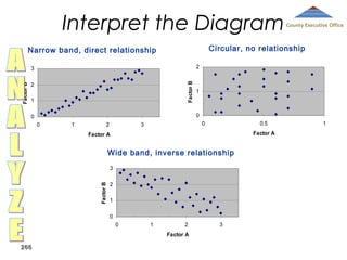 Interpret the Diagram

Circular, no relationship

Narrow band, direct relationship
2
Factor B

Factor B

3
2
1

1

0

0
0

1

2

0

3

0.5
Factor A

Factor A

Wide band, inverse relationship

Factor B

3
2
1
0
0

1

2
Factor A

266

County Executive Office

3

1

 
