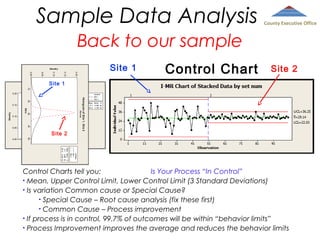Sample Data Analysis

County Executive Office

Back to our sample
Site 1

Densit y
0.20

0.15

0.10

0.05

0.00

Control Chart

Site 2

Site 1

10

Hi st ogr am of Si t e 1 , Si t e 2
Normal

0.20

Hi st ogr am of Si t e 1 , Si t e 2

20
40

0.05

Site 2
50

0.00

10

Mean StDev N
27.7 9.296 50
29.14 2.109 50

Normal

0.10

30
Dat a

Densit y

0.15

Variable
Site 1
Site 2

20

30
Dat a

40

50

Variable
Site 1
Site 2

Mean StDev N
27.7 9.296 50
29.14 2.109 50

Control Charts tell you:
Is Your Process “In Control”
• Mean, Upper Control Limit, Lower Control Limit (3 Standard Deviations)
• Is variation Common cause or Special Cause?
• Special Cause – Root cause analysis (fix these first)
• Common Cause – Process improvement
• If process is in control, 99.7% of outcomes will be within “behavior limits”
• Process Improvement improves the average and reduces the behavior limits

 
